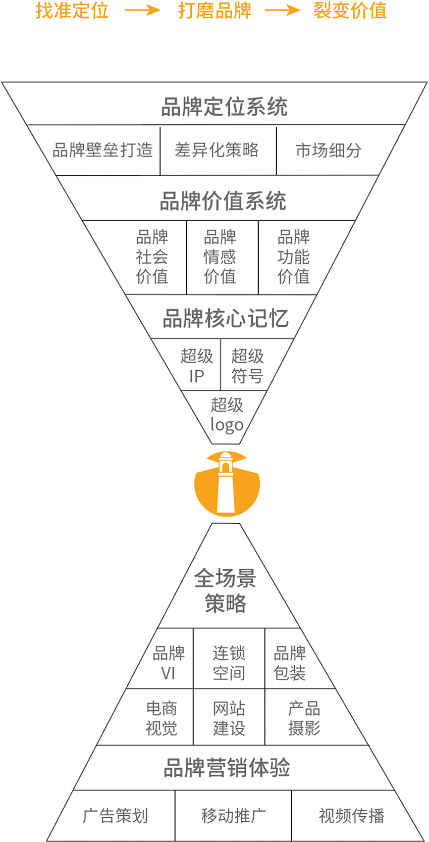 設(shè)計(jì)流程與理念